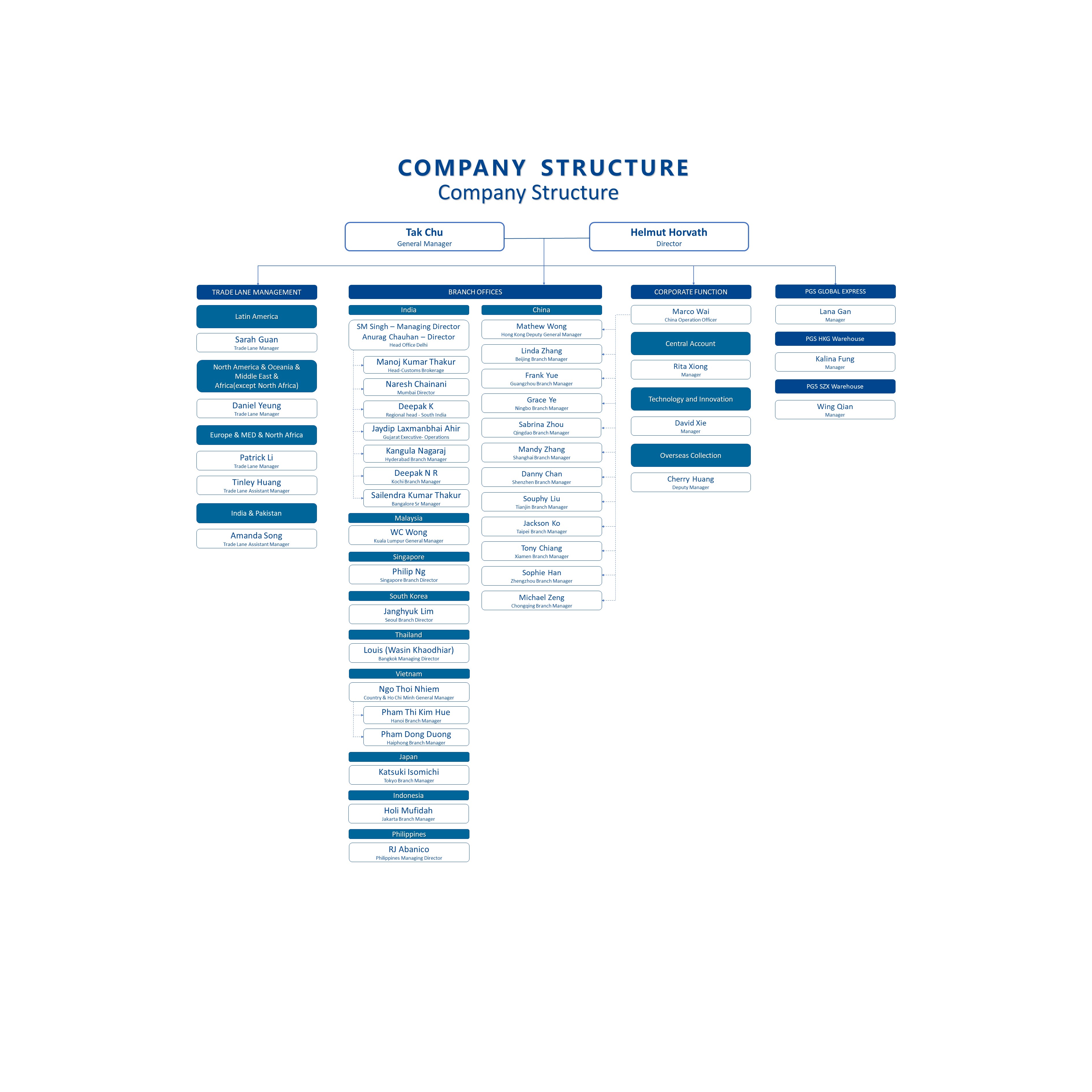 Updated PGS Organization Chart 